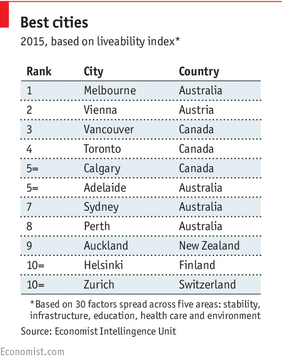 melbourne mejor ciudad mundo